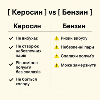 Керосиновий обігрівач з ручкою та регулюванням пламени 4.6 л для дому та вулиці ALP-229 №4